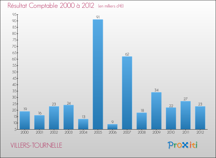 Evolution du résultat comptable pour la commune de VILLERS-TOURNELLE de 2000 à 2012 Evolution du résultat comptable pour VILLERS-TOURNELLE de 2000 à 2012