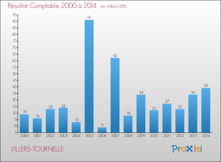 Evolution du résultat comptable pour la commune de VILLERS-TOURNELLE de 2000 à 2014 Evolution du résultat comptable pour VILLERS-TOURNELLE de 2000 à 2014