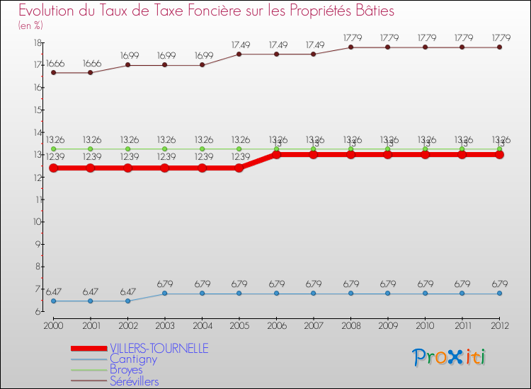 Evolution du taux de la taxe foncière sur le bati pour VILLERS-TOURNELLE et les communes proches de 2000 à 2012 Comparaison des taux de taxe foncière sur le bati pour VILLERS-TOURNELLE et les communes voisines de 2000 à 2012