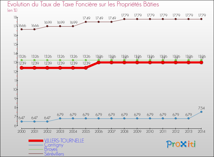 Evolution du taux de la taxe foncière sur le bati pour VILLERS-TOURNELLE et les communes proches de 2000 à 2014 Comparaison des taux de taxe foncière sur le bati pour VILLERS-TOURNELLE et les communes voisines de 2000 à 2014