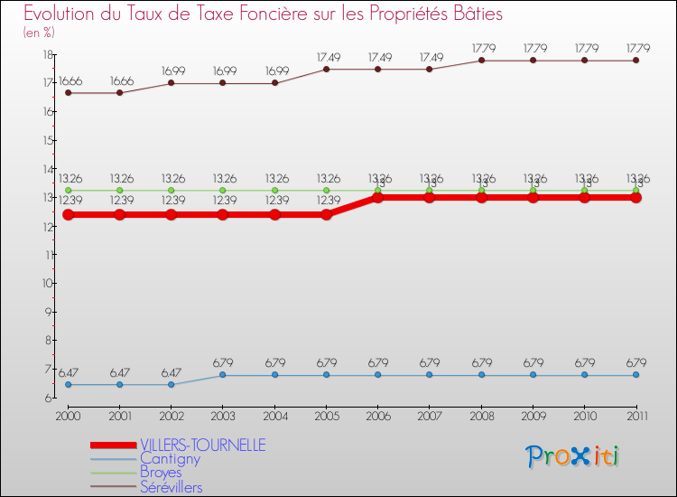 Evolution du taux de la taxe foncière sur le bati pour VILLERS-TOURNELLE et les communes proches Comparaison des taux de taxe foncière sur le bati pour VILLERS-TOURNELLE et les communes voisines