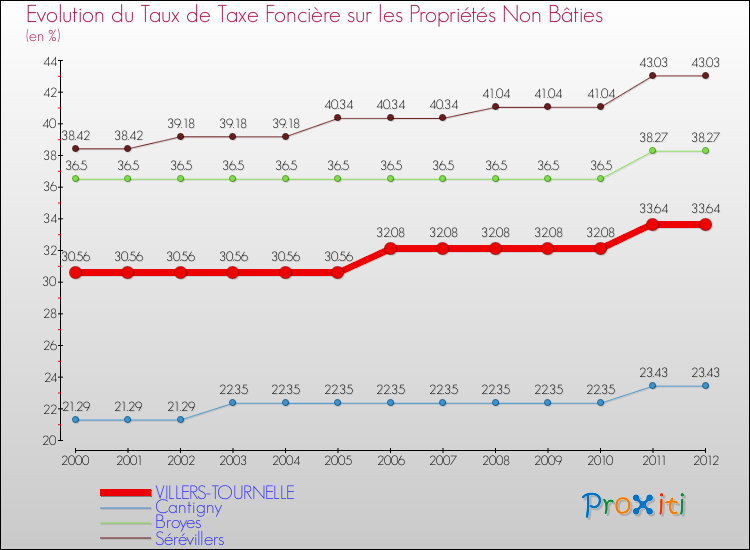 Evolution du taux de la taxe foncière sur les immeubles et terrains non batis pour VILLERS-TOURNELLE et les communes proches de 2000 à 2012 Comparaison des taux de la taxe foncière sur les immeubles et terrains non batis pour VILLERS-TOURNELLE et les communes voisines de 2000 à 2012