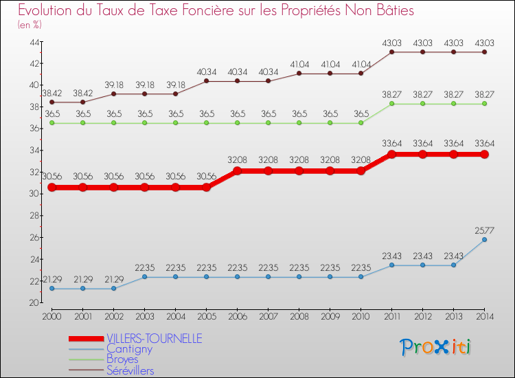Evolution du taux de la taxe foncière sur les immeubles et terrains non batis pour VILLERS-TOURNELLE et les communes proches de 2000 à 2014 Comparaison des taux de la taxe foncière sur les immeubles et terrains non batis pour VILLERS-TOURNELLE et les communes voisines de 2000 à 2014