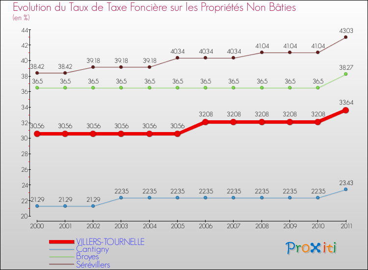 Evolution du taux de la taxe foncière sur les immeubles et terrains non batis pour VILLERS-TOURNELLE et les communes proches Comparaison des taux de la taxe foncière sur les immeubles et terrains non batis pour VILLERS-TOURNELLE et les communes voisines