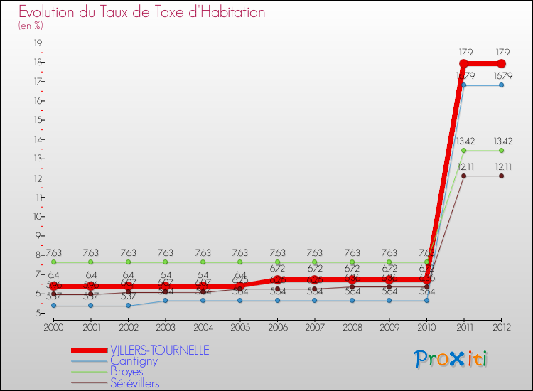 Evolution du taux de la taxe d'habitation pour VILLERS-TOURNELLE et les communes proches Comparaison des taux de la taxe d'habitation pour VILLERS-TOURNELLE et les communes voisines