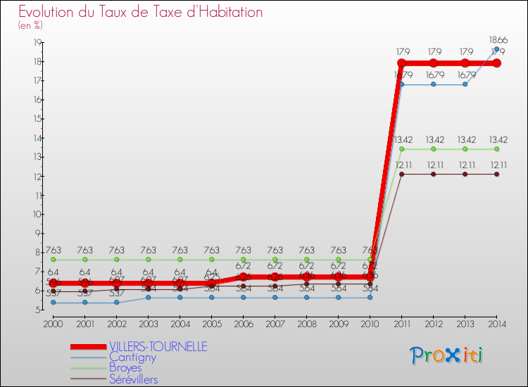 Evolution du taux de la taxe d'habitation pour VILLERS-TOURNELLE et les communes proches de 2000 à 2014 Comparaison des taux de la taxe d'habitation pour VILLERS-TOURNELLE et les communes voisines de 2000 à 2014