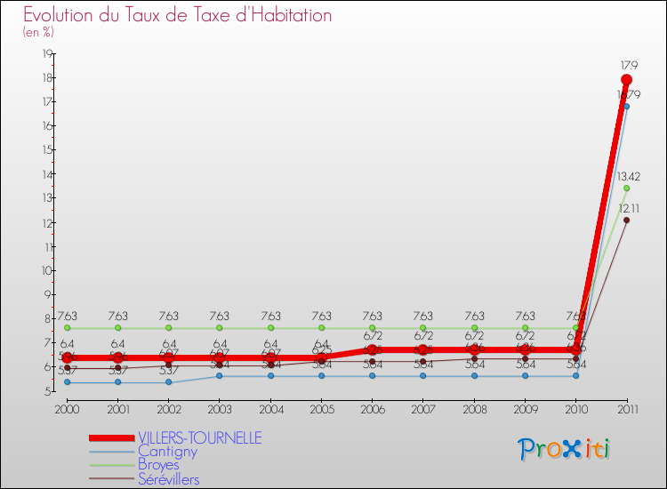 Evolution du taux de la taxe d'habitation pour VILLERS-TOURNELLE et les communes proches Comparaison des taux de la taxe d'habitation pour VILLERS-TOURNELLE et les communes voisines