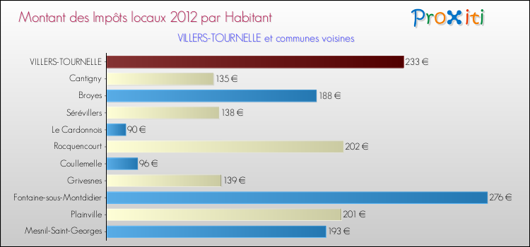 Montant des impôts locaux par Habitant pour VILLERS-TOURNELLE et les communes proches Comparaison des impôts locaux par habitant pour VILLERS-TOURNELLE et les communes voisines