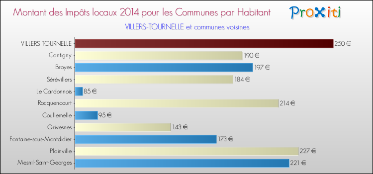 Montant des impôts locaux par Habitant pour VILLERS-TOURNELLE et les communes proches en 2014 Comparaison des impôts locaux par habitant pour VILLERS-TOURNELLE et les communes voisines en 2014