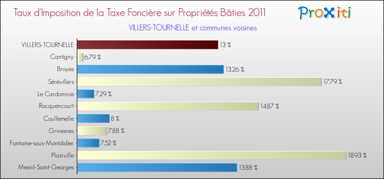 Taux d'imposition de la taxe foncière sur le bati 2011 pour VILLERS-TOURNELLE et les communes proches Comparaison des taux d'imposition de la taxe foncière sur le bati 2011 pour VILLERS-TOURNELLE et les communes voisines