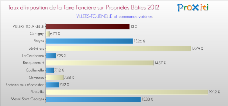 Taux d'imposition de la taxe foncière sur le bati 2012 pour VILLERS-TOURNELLE et les communes proches Comparaison des taux d'imposition de la taxe foncière sur le bati 2012 pour VILLERS-TOURNELLE et les communes voisines