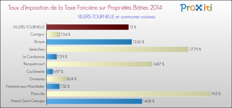 Taux d'imposition de la taxe foncière sur le bati 2014 pour VILLERS-TOURNELLE et les communes proches Comparaison des taux d'imposition de la taxe foncière sur le bati 2014 pour VILLERS-TOURNELLE et les communes voisines
