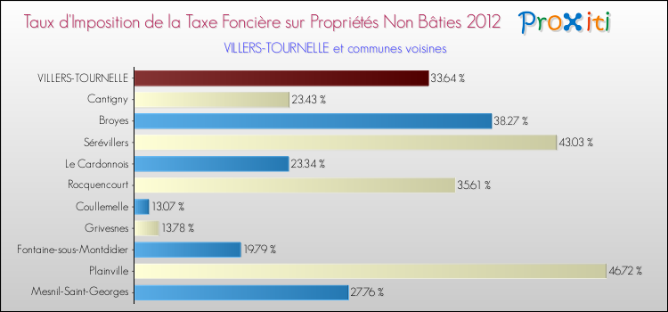 Taux d'imposition de la taxe foncière sur les immeubles et terrains non batis 2012 pour VILLERS-TOURNELLE et les communes proches Comparaison des taux d'imposition de la taxe foncière sur les immeubles et terrains non batis 2012 pour VILLERS-TOURNELLE et les communes voisines