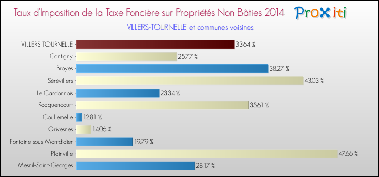Taux d'imposition de la taxe foncière sur les immeubles et terrains non batis 2014 pour VILLERS-TOURNELLE et les communes proches Comparaison des taux d'imposition de la taxe foncière sur les immeubles et terrains non batis 2014 pour VILLERS-TOURNELLE et les communes voisines