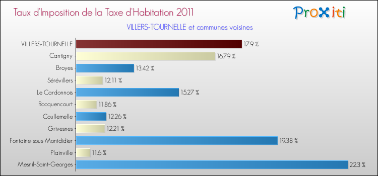 Taux d'imposition de la taxe d'habitation 2011 pour VILLERS-TOURNELLE et les communes proches Comparaison des taux d'imposition de la taxe d'habitation 2011 pour VILLERS-TOURNELLE et les communes voisines