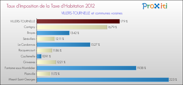 Taux d'imposition de la taxe d'habitation 2012 pour VILLERS-TOURNELLE et les communes proches Comparaison des taux d'imposition de la taxe d'habitation 2012 pour VILLERS-TOURNELLE et les communes voisines