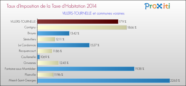 Taux d'imposition de la taxe d'habitation 2014 pour VILLERS-TOURNELLE et les communes proches Comparaison des taux d'imposition de la taxe d'habitation 2014 pour VILLERS-TOURNELLE et les communes voisines