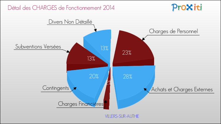 Décomposition des Charges de Fonctionnement 2014 de la commune de VILLERS-SUR-AUTHIE Charges de Fonctionnement 2014 pour la commune de VILLERS-SUR-AUTHIE