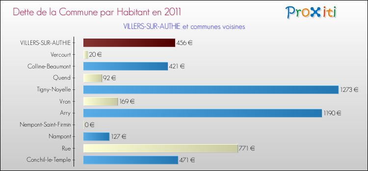 Dette par habitant de la commune en 2011 pour VILLERS-SUR-AUTHIE et les communes proches Comparaison de la dette par habitant de la commune en 2011 pour VILLERS-SUR-AUTHIE et les communes voisines