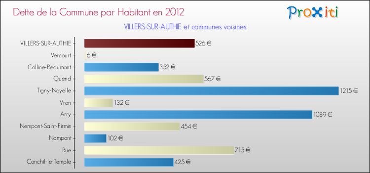 Dette par habitant de la commune en 2012 pour VILLERS-SUR-AUTHIE et les communes proches Comparaison de la dette par habitant de la commune en 2012 pour VILLERS-SUR-AUTHIE et les communes voisines