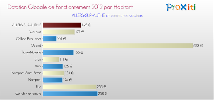 Montant des dotations globales de fonctionnement DGF par Habitant pour VILLERS-SUR-AUTHIE et les communes proches Comparaison des des dotations globales de fonctionnement DGF par habitant pour VILLERS-SUR-AUTHIE et les communes voisines