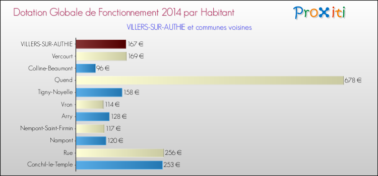 Montant des dotations globales de fonctionnement DGF par Habitant pour VILLERS-SUR-AUTHIE et les communes proches en 2014. Comparaison des des dotations globales de fonctionnement DGF par habitant pour VILLERS-SUR-AUTHIE et les communes voisines en 2014.