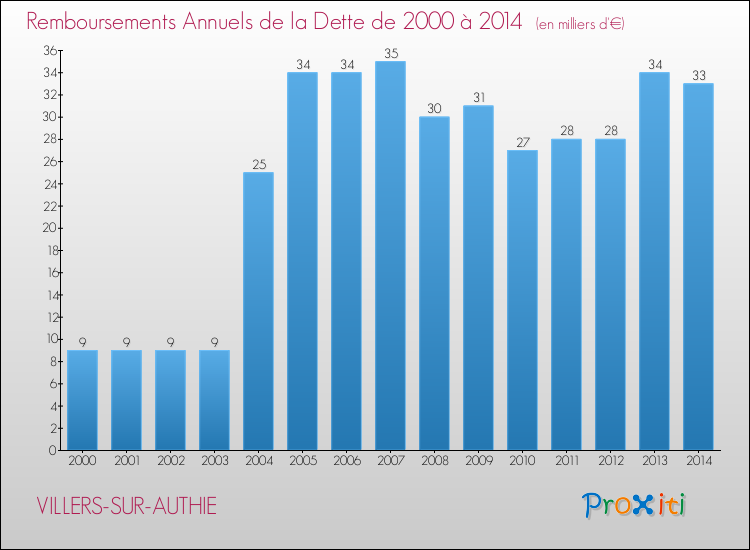 Evolution de l'annuité de la dette pour la commune de VILLERS-SUR-AUTHIE de 2000 à 2014 Annuités de la dette pour VILLERS-SUR-AUTHIE de 2000 à 2014