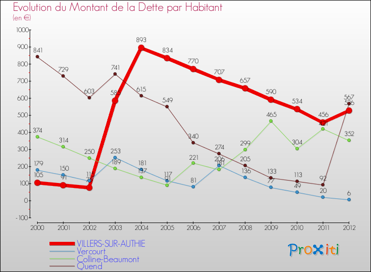 Evolution de la dette par habitant pour la commune de VILLERS-SUR-AUTHIE et les communes proches de 2000 à 2012 Comparaison de la dette par habitant pour VILLERS-SUR-AUTHIE et les communes voisines de 2000 à 2012