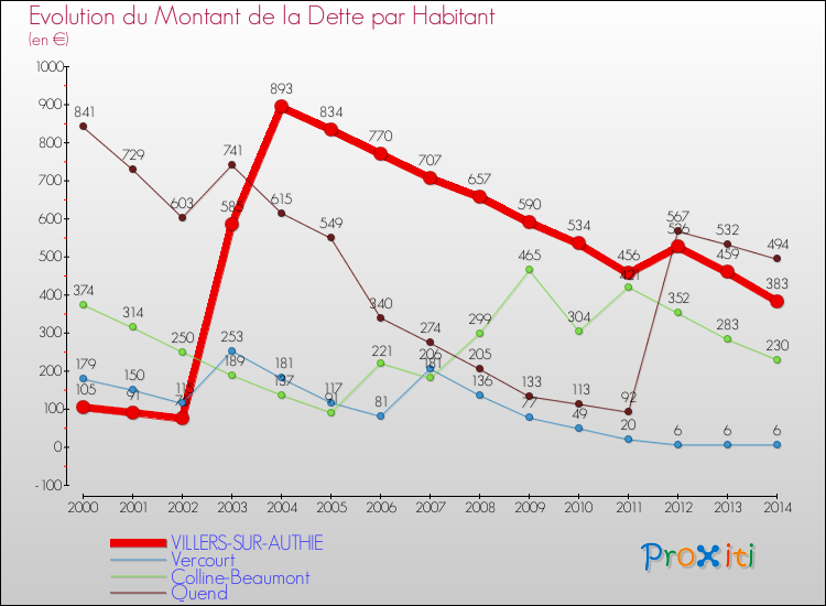 Evolution de la dette par habitant pour la commune de VILLERS-SUR-AUTHIE et les communes proches de 2000 à 2014 Comparaison de la dette par habitant pour VILLERS-SUR-AUTHIE et les communes voisines de 2000 à 2014