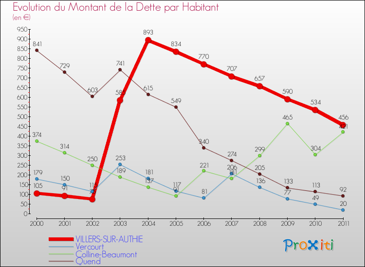Evolution de la dette par habitant pour la commune de VILLERS-SUR-AUTHIE et les communes proches Comparaison de la dette par habitant pour VILLERS-SUR-AUTHIE et les communes voisines