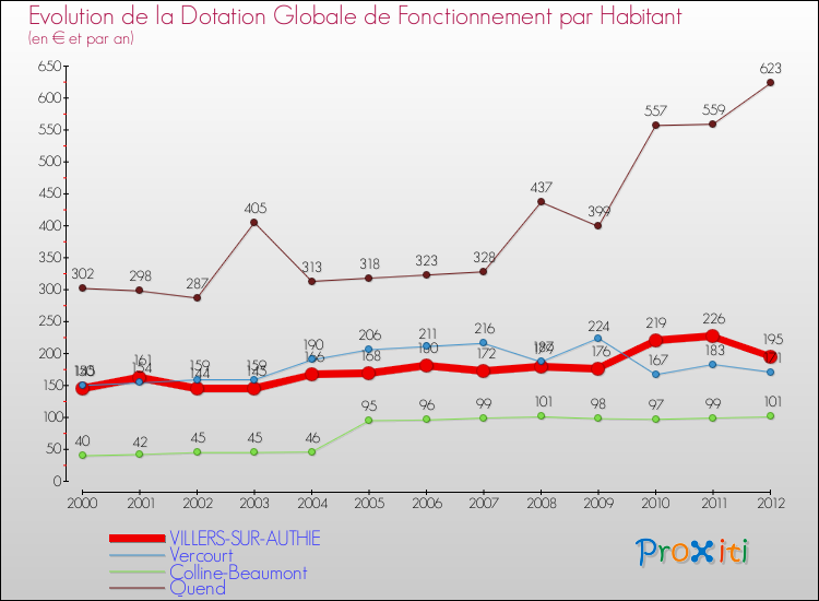 Evolution et montant de la dotation globale de fonctionnement par Habitant pour VILLERS-SUR-AUTHIE et les communes proches Comparaison des dotations globales de fonctionnement par habitant pour VILLERS-SUR-AUTHIE et les communes voisines