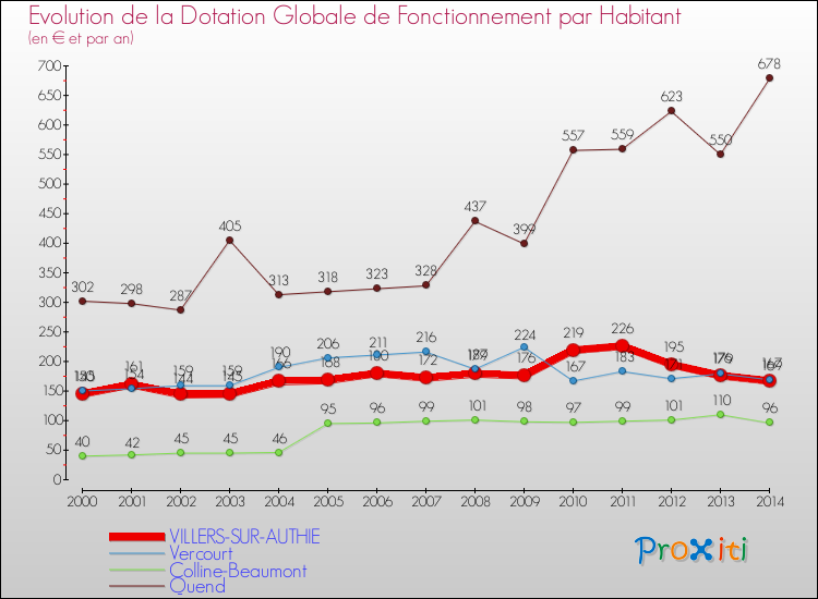 Evolution et montant de la dotation globale de fonctionnement par Habitant pour VILLERS-SUR-AUTHIE et les communes proches de 2000 à 2014. Comparaison des dotations globales de fonctionnement par habitant pour VILLERS-SUR-AUTHIE et les communes voisines de 2000 à 2014.