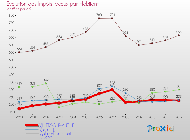 Evolution et montant des impôts locaux par Habitant pour VILLERS-SUR-AUTHIE et les communes proches Comparaison des impôts locaux par habitant pour VILLERS-SUR-AUTHIE et les communes voisines