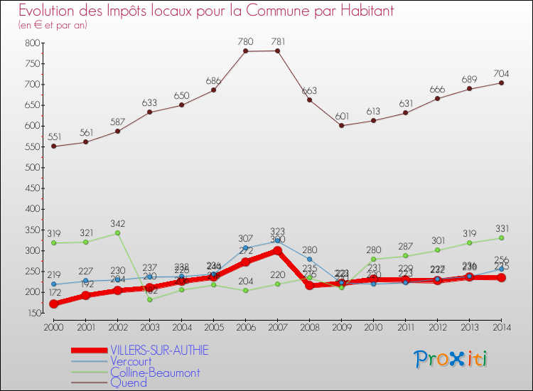 Evolution et montant des impôts locaux par Habitant pour VILLERS-SUR-AUTHIE et les communes proches de 2000 à 2014 Comparaison des impôts locaux par habitant pour VILLERS-SUR-AUTHIE et les communes voisines de 2000 à 2014