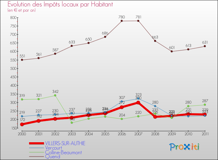 Evolution et montant des impôts locaux par Habitant pour VILLERS-SUR-AUTHIE et les communes proches Comparaison des impôts locaux par habitant pour VILLERS-SUR-AUTHIE et les communes voisines