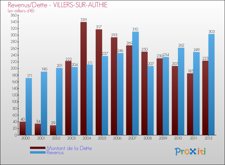 Evolution comparée de la dette et des revenus pour la commune de VILLERS-SUR-AUTHIE de 2000 à 2012 Comparaison de la dette et des revenus pour VILLERS-SUR-AUTHIE de 2000 à 2012