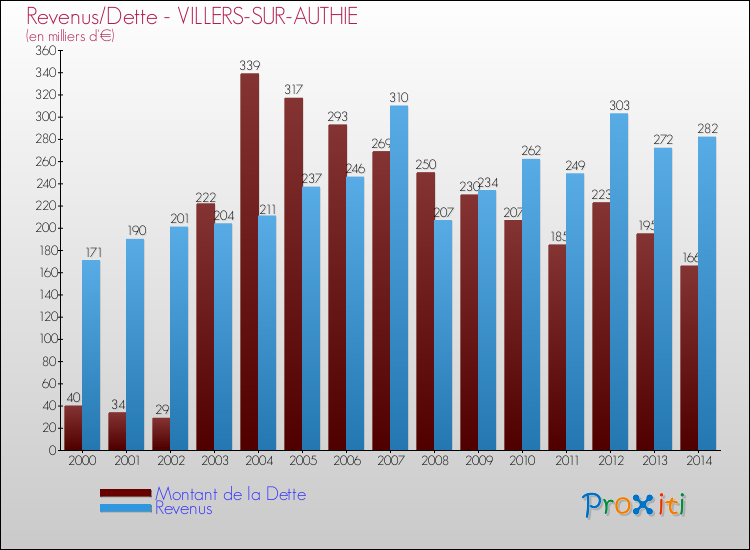 Evolution comparée de la dette et des revenus pour la commune de VILLERS-SUR-AUTHIE de 2000 à 2014 Comparaison de la dette et des revenus pour VILLERS-SUR-AUTHIE de 2000 à 2014