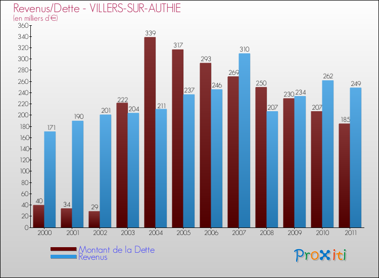 Evolution comparée de la dette et des revenus pour la commune de VILLERS-SUR-AUTHIE de 2000 à 2011 Comparaison de la dette et des revenus pour VILLERS-SUR-AUTHIE de 2000 à 2011