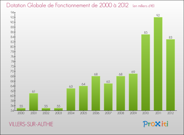 Evolution du montant de la Dotation Globale de Fonctionnement pour la commune de VILLERS-SUR-AUTHIE de 2000 à 2012 Evolution du montant de la Dotation Globale de Fonctionnement pour VILLERS-SUR-AUTHIE de 2000 à 2012