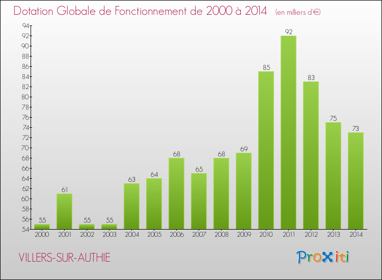 Evolution du montant de la Dotation Globale de Fonctionnement pour la commune de VILLERS-SUR-AUTHIE de 2000 à 2014 Evolution du montant de la Dotation Globale de Fonctionnement pour VILLERS-SUR-AUTHIE de 2000 à 2014