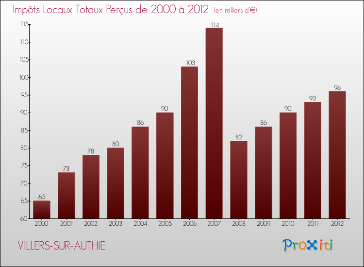 Evolution des Impôts Locaux pour la commune de VILLERS-SUR-AUTHIE de 2000 à 2012 Evolution des Impôts Locaux pour VILLERS-SUR-AUTHIE de 2000 à 2012