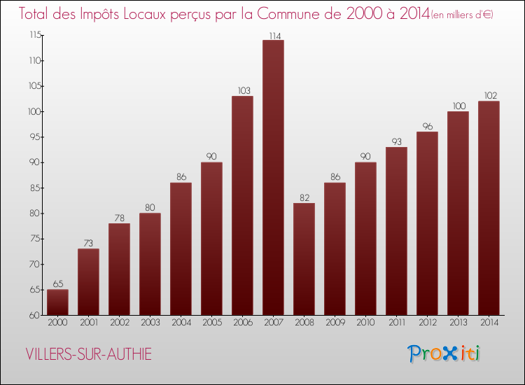 Evolution des Impôts Locaux pour la commune de VILLERS-SUR-AUTHIE de 2000 à 2014 Evolution des Impôts Locaux pour VILLERS-SUR-AUTHIE de 2000 à 2014