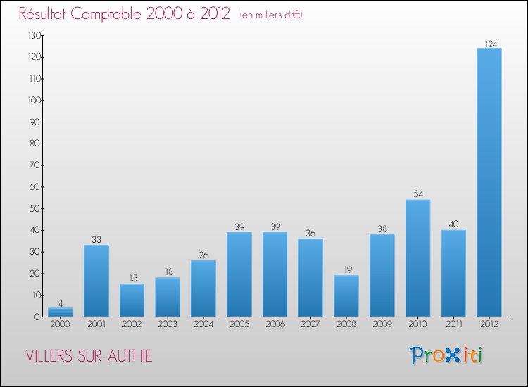 Evolution du résultat comptable pour la commune de VILLERS-SUR-AUTHIE de 2000 à 2012 Evolution du résultat comptable pour VILLERS-SUR-AUTHIE de 2000 à 2012