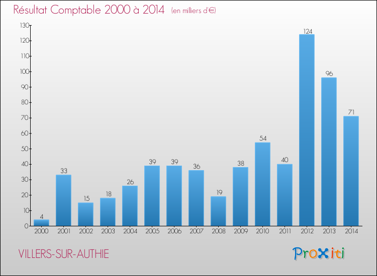 Evolution du résultat comptable pour la commune de VILLERS-SUR-AUTHIE de 2000 à 2014 Evolution du résultat comptable pour VILLERS-SUR-AUTHIE de 2000 à 2014