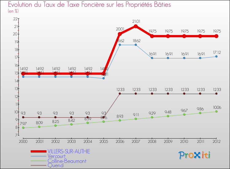 Evolution du taux de la taxe foncière sur le bati pour VILLERS-SUR-AUTHIE et les communes proches de 2000 à 2012 Comparaison des taux de taxe foncière sur le bati pour VILLERS-SUR-AUTHIE et les communes voisines de 2000 à 2012