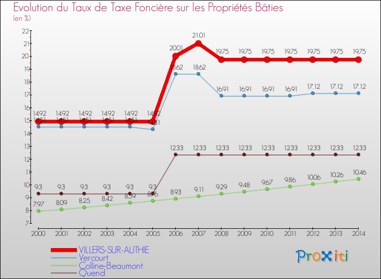 Evolution du taux de la taxe foncière sur le bati pour VILLERS-SUR-AUTHIE et les communes proches de 2000 à 2014 Comparaison des taux de taxe foncière sur le bati pour VILLERS-SUR-AUTHIE et les communes voisines de 2000 à 2014