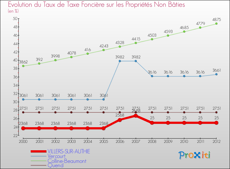 Evolution du taux de la taxe foncière sur les immeubles et terrains non batis pour VILLERS-SUR-AUTHIE et les communes proches de 2000 à 2012 Comparaison des taux de la taxe foncière sur les immeubles et terrains non batis pour VILLERS-SUR-AUTHIE et les communes voisines de 2000 à 2012