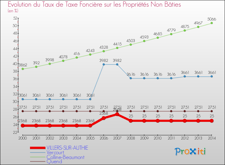 Evolution du taux de la taxe foncière sur les immeubles et terrains non batis pour VILLERS-SUR-AUTHIE et les communes proches de 2000 à 2014 Comparaison des taux de la taxe foncière sur les immeubles et terrains non batis pour VILLERS-SUR-AUTHIE et les communes voisines de 2000 à 2014