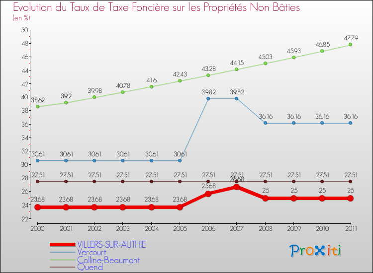 Evolution du taux de la taxe foncière sur les immeubles et terrains non batis pour VILLERS-SUR-AUTHIE et les communes proches Comparaison des taux de la taxe foncière sur les immeubles et terrains non batis pour VILLERS-SUR-AUTHIE et les communes voisines