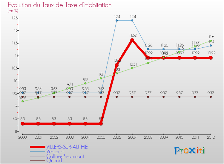 Evolution du taux de la taxe d'habitation pour VILLERS-SUR-AUTHIE et les communes proches Comparaison des taux de la taxe d'habitation pour VILLERS-SUR-AUTHIE et les communes voisines